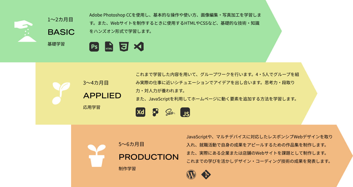 学習のプロセス